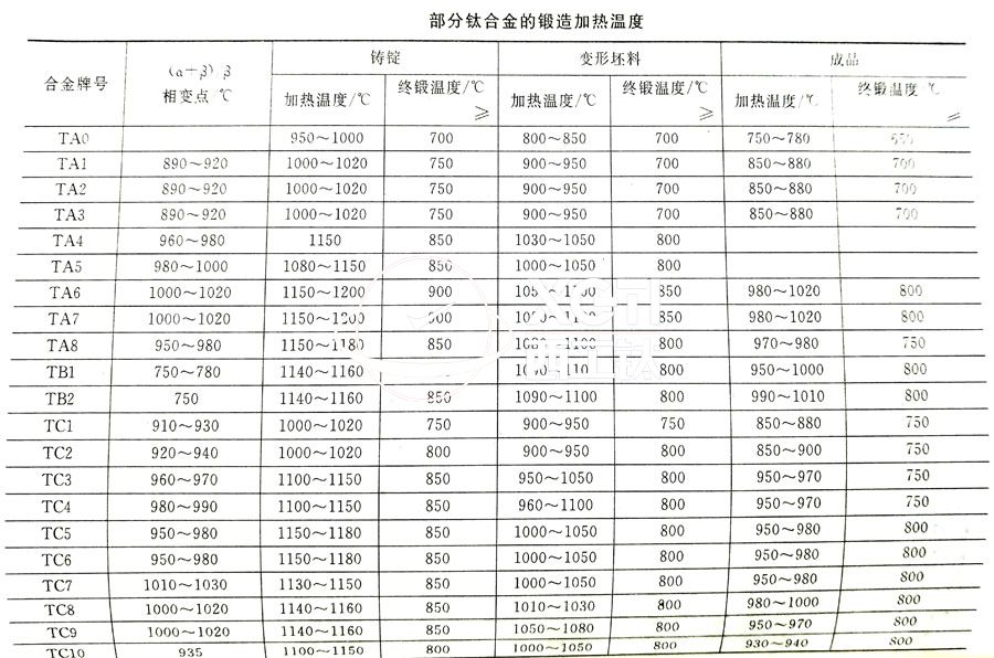 鈦合金鍛件廠家常用的TC4、TA2鈦合金鍛造加熱溫度的選擇參考表