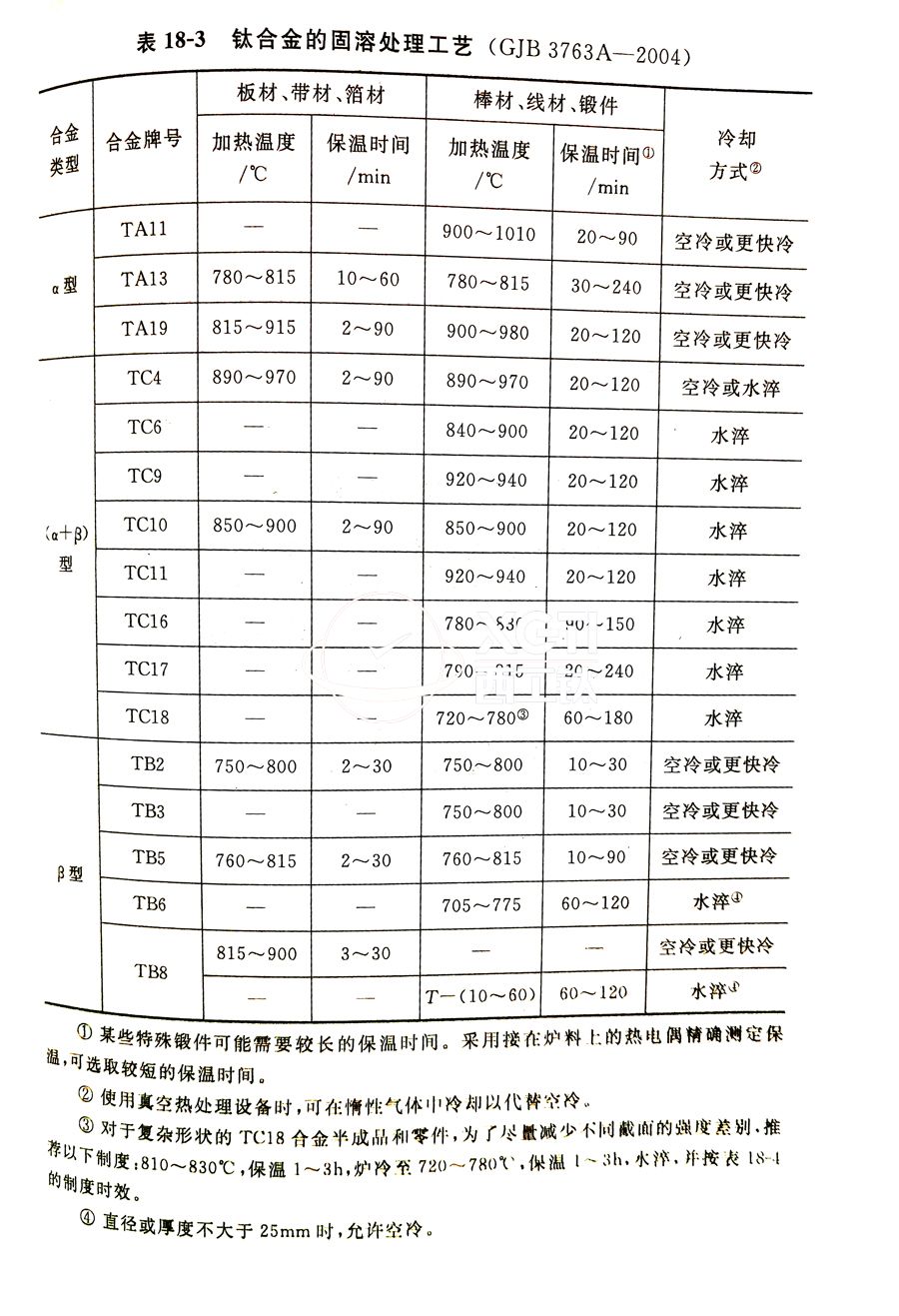 鈦合金棒、鈦合金鍛件的固溶處理工藝(GJB 3763A-2004)