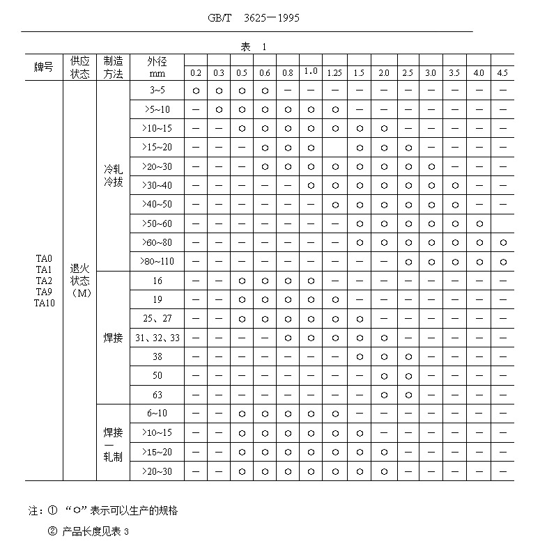 鈦管、鈦合金管國家標(biāo)準(zhǔn)（GB/T 3624—1995）